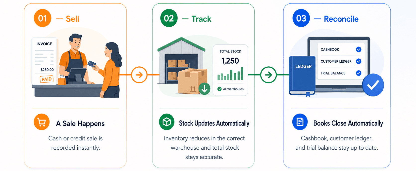 Three-step diagram: a sale is made and recorded instantly, stock updates automatically across warehouses, then the cashbook, customer ledger, and trial balance close on their own